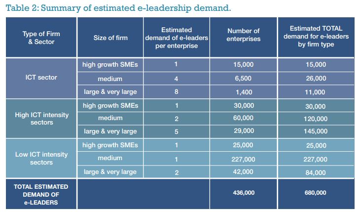 forrás: "E-Leadership: Skills for Competitiveness and Innovation" - European Commission