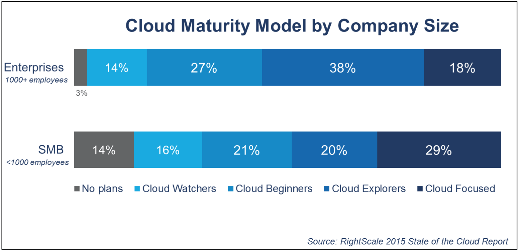 Cloud-maturity