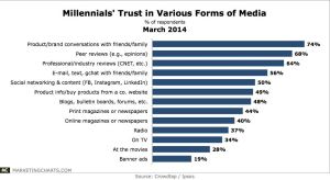 Millennials' trust in various forms of media