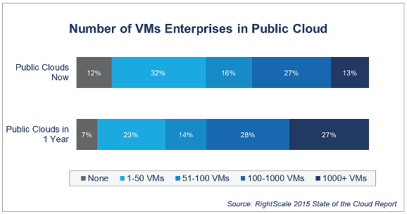 Enterprise-VM-public-cloud