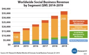 Social Business Market 2014-2019