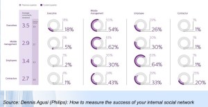 Collaboration across hierarchy - Philips