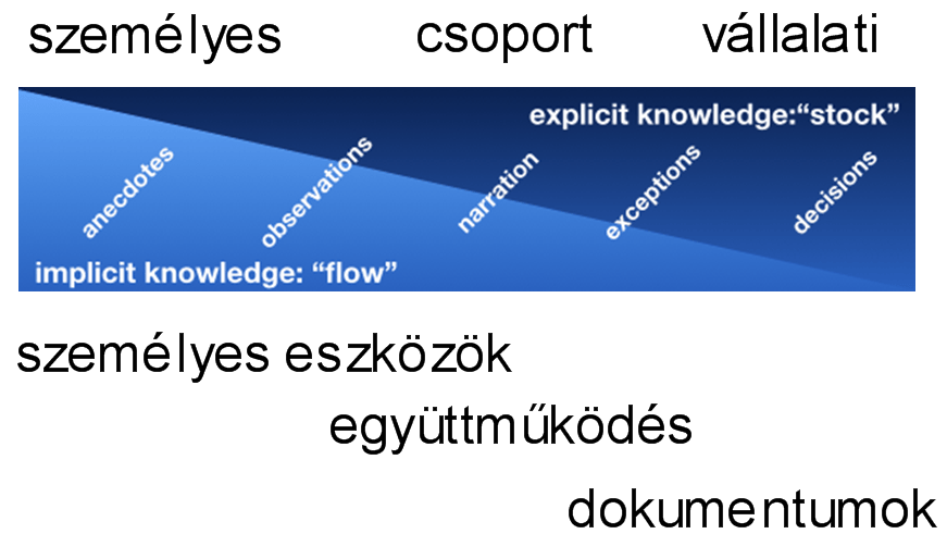jarche-personal-group-enterprise-simpler-KM-magyar