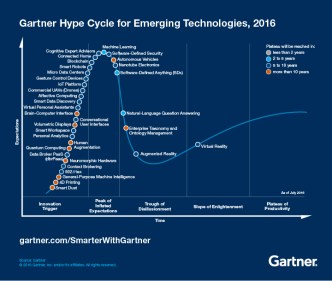 Emerging-Technology-Hype-Cycle-for-2016_Infographic_revise2