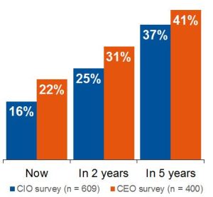 A bevétel mekkora része származik "digitális" üzletből? Forrás: Gartner (2015-2016)