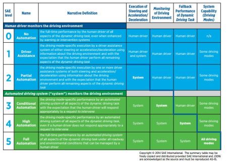 sae-automated-levels-table