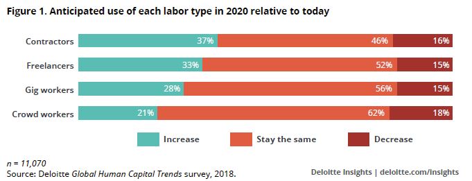 Deloitte-2018-Anticipated-use-of-each-labor-type-in-2020-relative-to-today